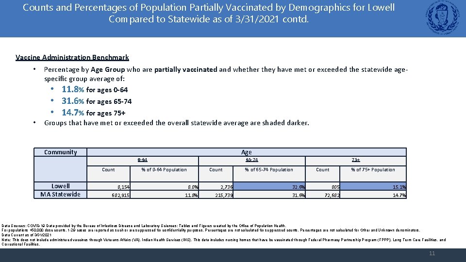 Counts and Percentages of Population Partially Vaccinated by Demographics for Lowell Compared to Statewide