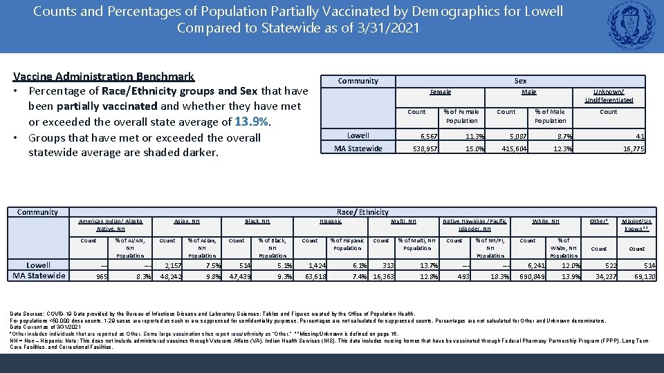 Counts and Percentages of Population Partially Vaccinated by Demographics for Lowell Compared to Statewide