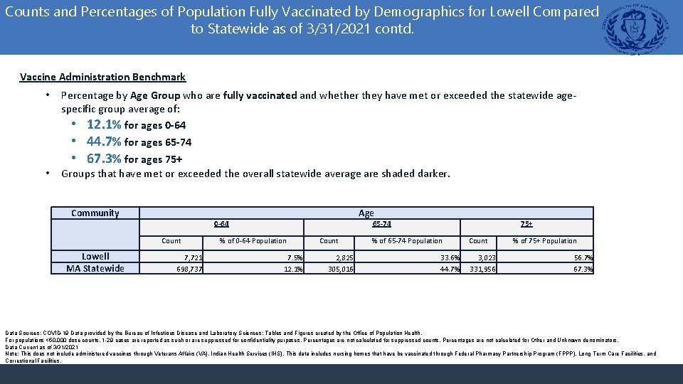 Counts and Percentages of Population Fully Vaccinated by Demographics for Lowell Compared to Statewide