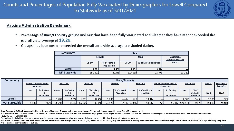 Counts and Percentages of Population Fully Vaccinated by Demographics for Lowell Compared to Statewide