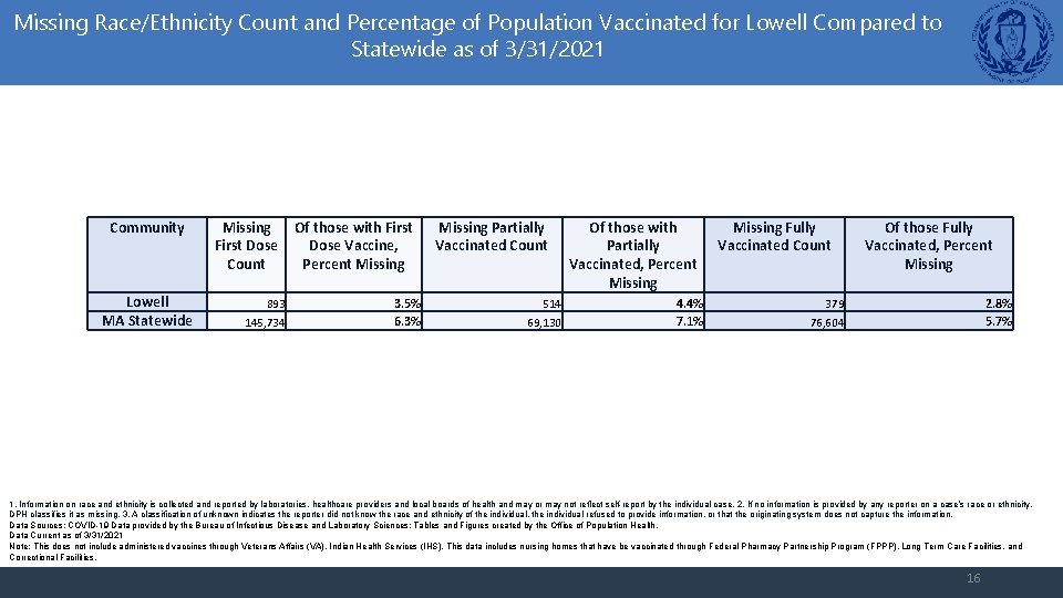Missing Race/Ethnicity Count and Percentage of Population Vaccinated for Lowell Compared to Statewide as