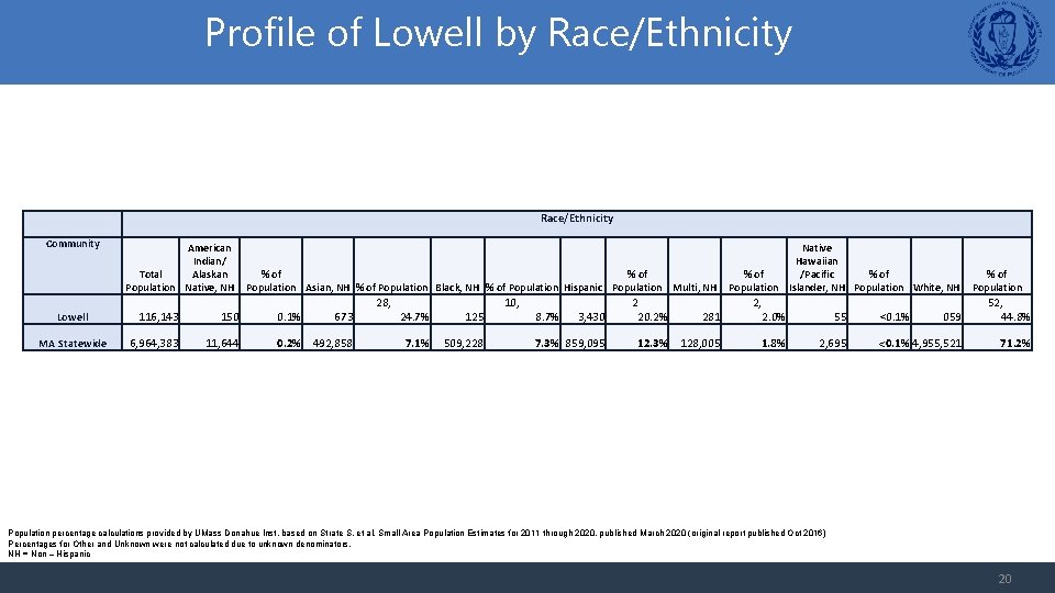 Profile of Lowell by Race/Ethnicity Community Lowell MA Statewide American Indian/ Total Alaskan Population