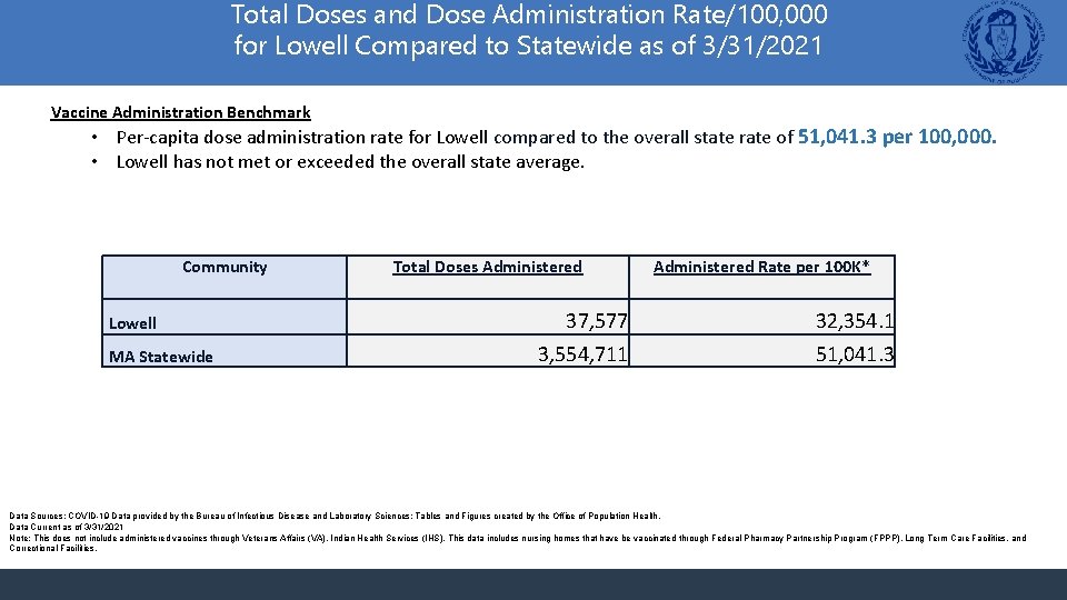 Total Doses and Dose Administration Rate/100, 000 for Lowell Compared to Statewide as of