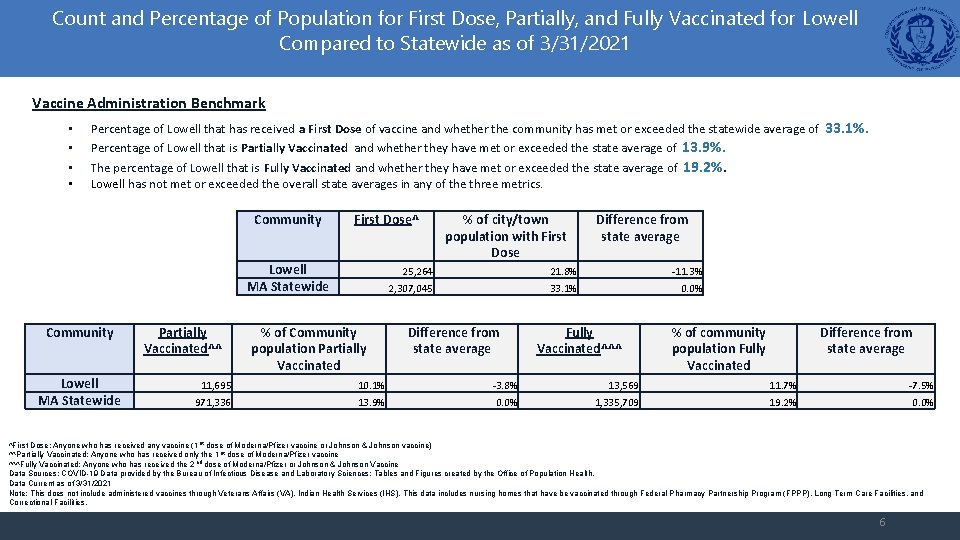 Count and Percentage of Population for First Dose, Partially, and Fully Vaccinated for Lowell