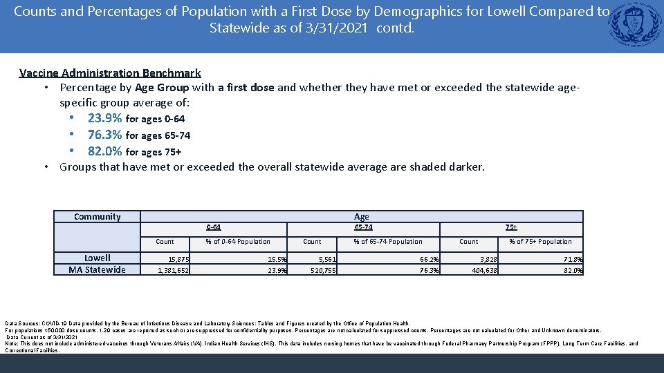 Counts and Percentages of Population with a First Dose by Demographics for Lowell Compared