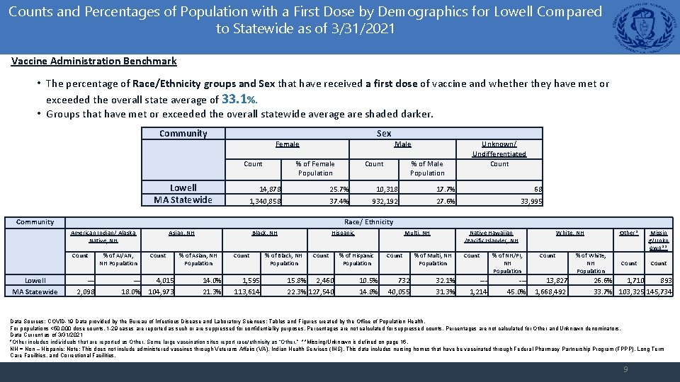 Counts and Percentages of Population with a First Dose by Demographics for Lowell Compared