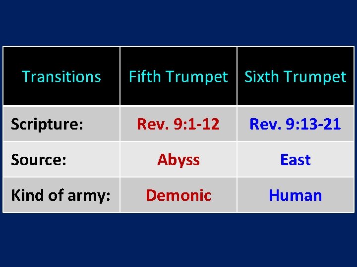 Transitions Scripture: Source: Kind of army: Fifth Trumpet Sixth Trumpet Rev. 9: 1 -12