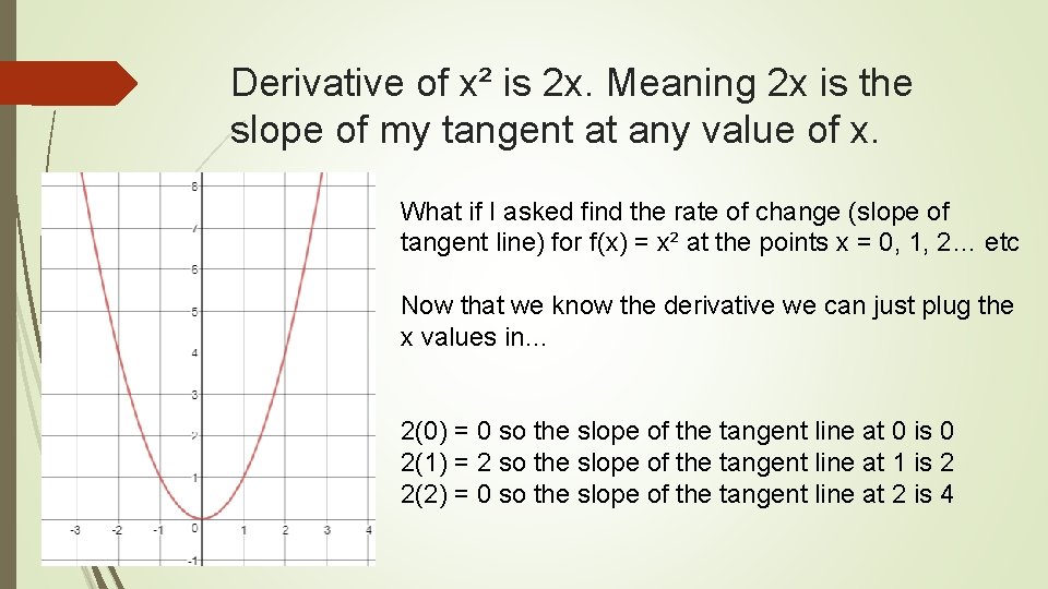 Derivative of x² is 2 x. Meaning 2 x is the slope of my