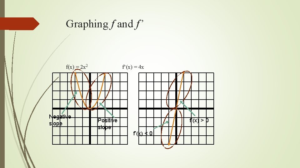 Graphing f and f’ f(x) = 2 x 2 Negative slope f’(x) = 4