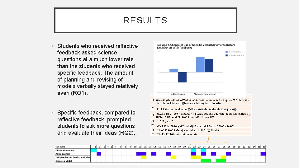 RESULTS • Students who received reflective feedback asked science questions at a much lower