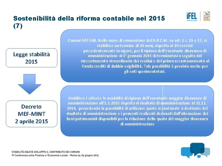 Sostenibilità della riforma contabile nel 2015 (7) Legge stabilità 2015 Decreto MEF-MINT 2 aprile