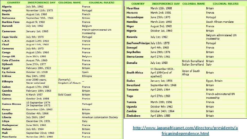 http: //www. japanafricanet. com/directory/presidents/a fricanindependence. html 