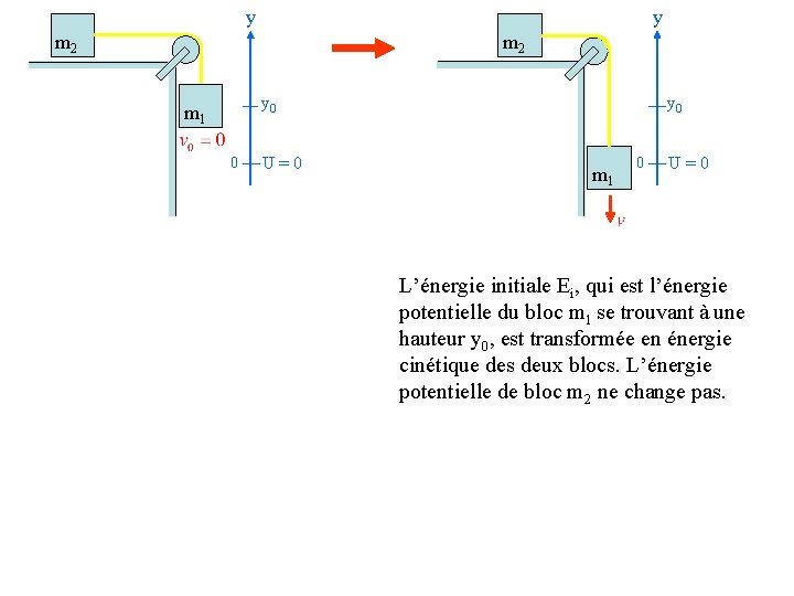 y y m 2 y 0 m 1 0 U=0 L’énergie initiale Ei, qui