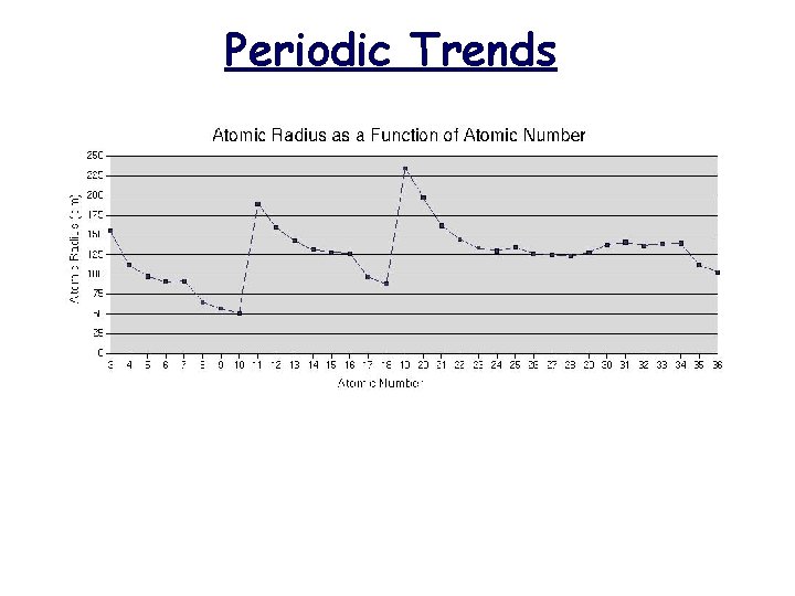 Periodic Trends  Periodic Trends