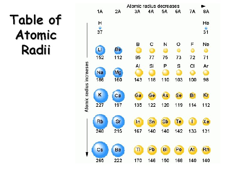 Table of Atomic Radii  Table of Atomic Radii