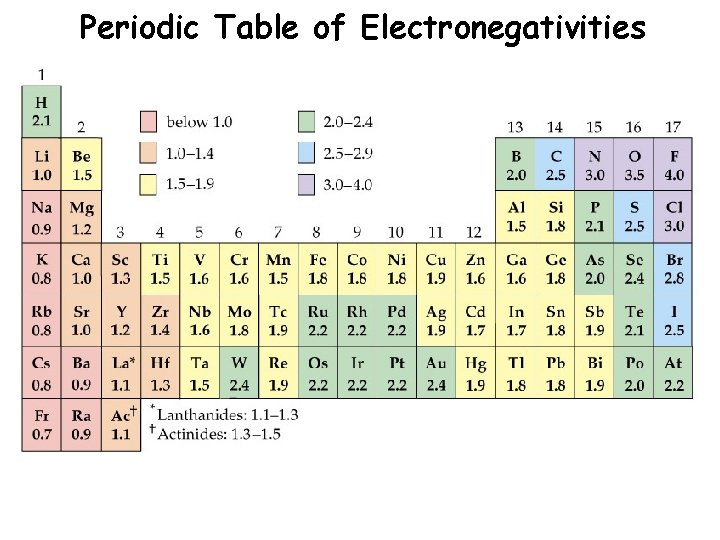 Periodic Table of Electronegativities  Periodic Table of Electronegativities