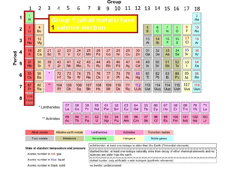 Group 1 (alkali metals) have 1 valence electron  Group 1 (alkali metals) have 1 valence electron