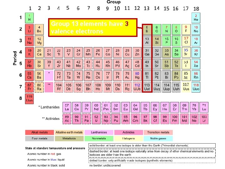 Group 13 elements have 3 valence electrons  Group 13 elements have 3 valence electrons