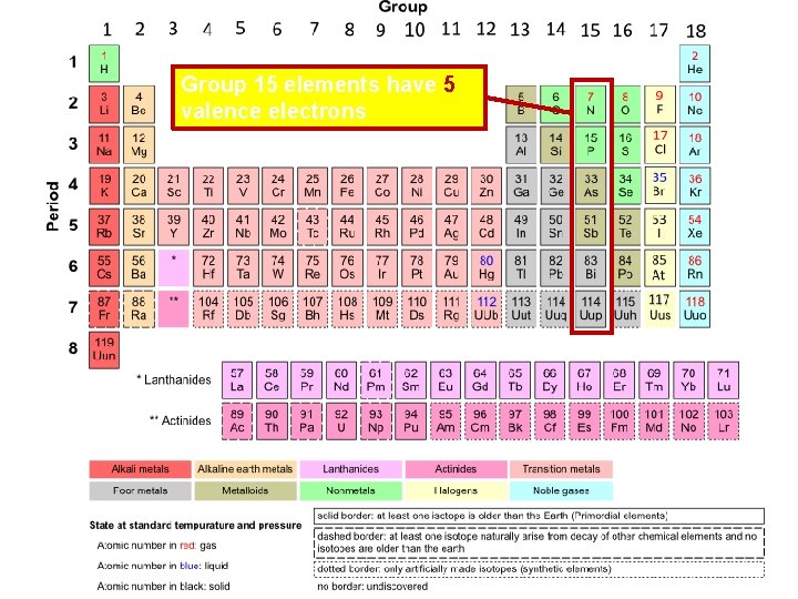 Group 15 elements have 5 valence electrons  Group 15 elements have 5 valence electrons