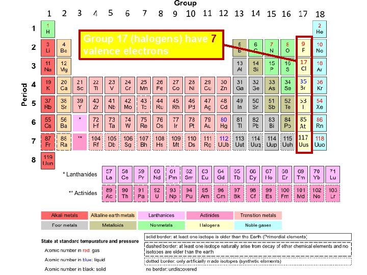 Group 17 (halogens) have 7 valence electrons  Group 17 (halogens) have 7 valence electrons