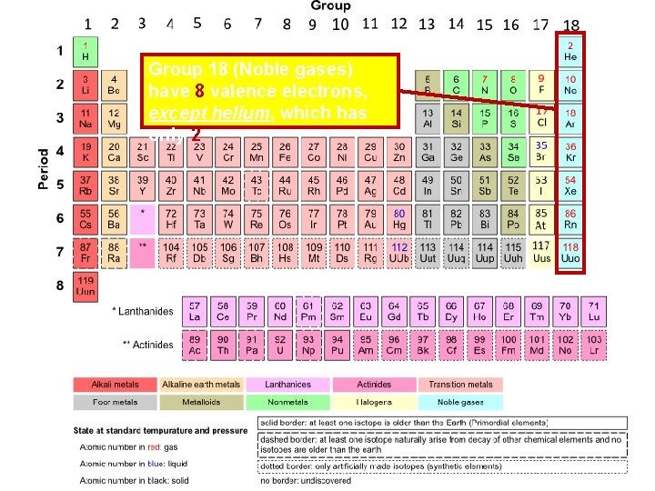 Group 18 (Noble gases) have 8 valence electrons, except helium, which has only 2 Group 18 (Noble gases) have 8 valence electrons, except helium, which has only 2