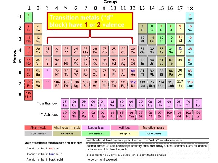 Transition metals (“d” block) have 1 or 2 valence electrons  Transition metals (“d” block) have 1 or 2 valence electrons