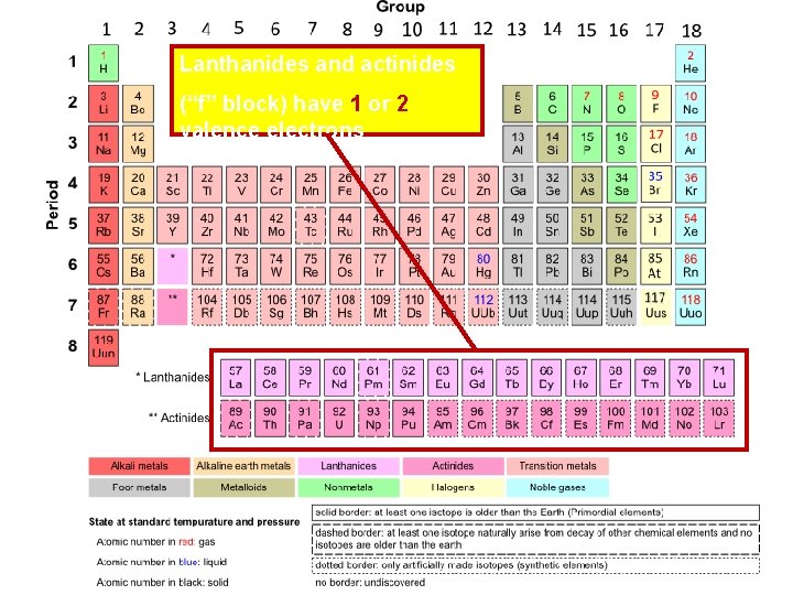 Lanthanides and actinides (“f” block) have 1 or 2 valence electrons  Lanthanides and actinides (“f” block) have 1 or 2 valence electrons