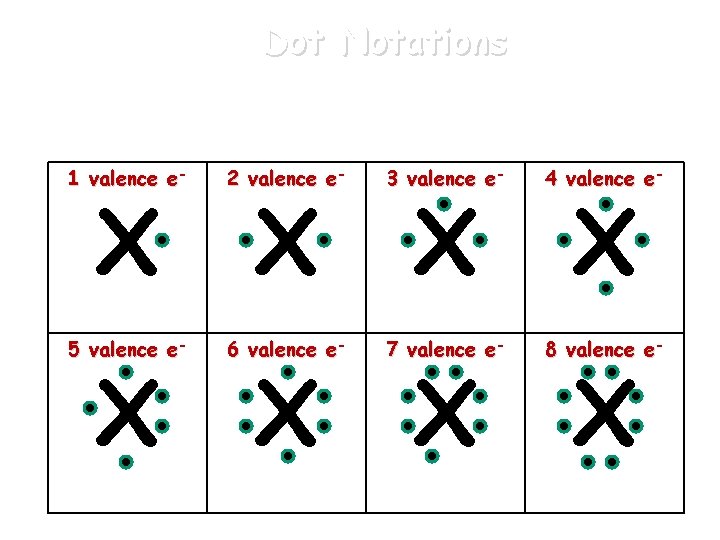 Dot Notations An atom’s valence electrons can be represented by Lewis dot notations. 1 Dot Notations An atom’s valence electrons can be represented by Lewis dot notations. 1