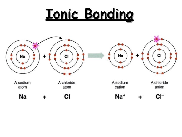 Ionic Bonding  Ionic Bonding