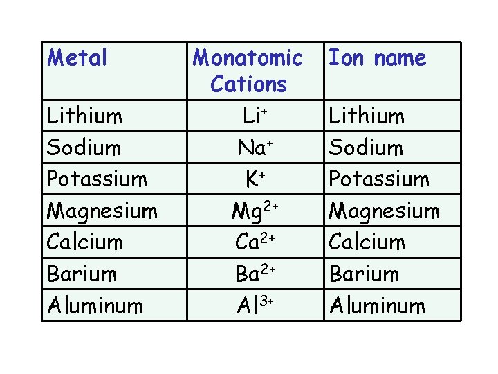 Metal Lithium Sodium Potassium Magnesium Calcium Barium Aluminum Monatomic Cations Li+ Na+ K+ Mg Metal Lithium Sodium Potassium Magnesium Calcium Barium Aluminum Monatomic Cations Li+ Na+ K+ Mg