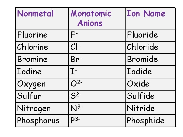 Nonmetal Ion Name Fluorine Monatomic Anions F- Chlorine Cl- Chloride Bromine Br- Bromide Iodine Nonmetal Ion Name Fluorine Monatomic Anions F- Chlorine Cl- Chloride Bromine Br- Bromide Iodine