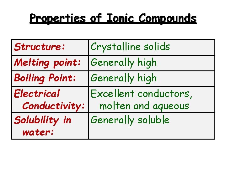 Properties of Ionic Compounds Structure: Crystalline solids Melting point: Generally high Boiling Point: Generally Properties of Ionic Compounds Structure: Crystalline solids Melting point: Generally high Boiling Point: Generally