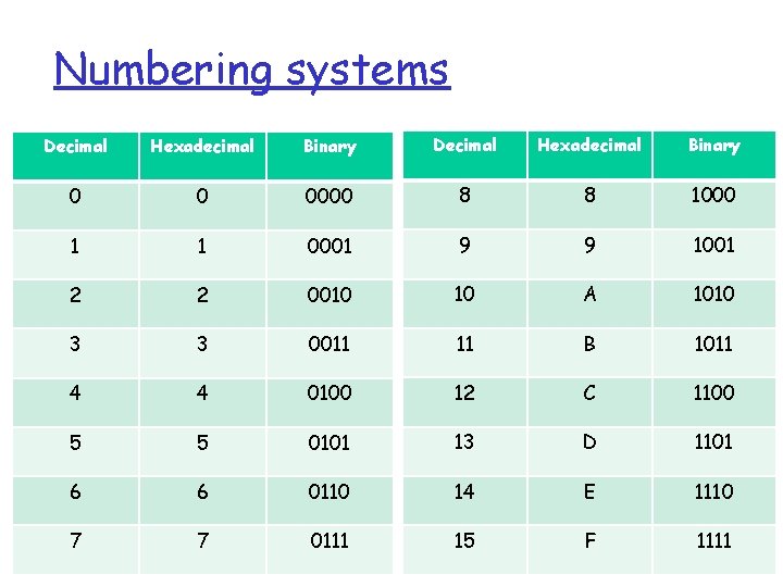 Numbering systems Decimal Hexadecimal Binary 0 0 0000 8 8 1000 1 1 0001