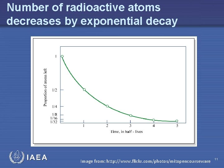 Number of radioactive atoms decreases by exponential decay IAEA Image from: http: //www. flickr.