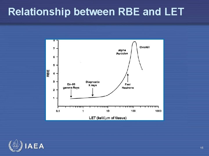 Relationship between RBE and LET IAEA 15 