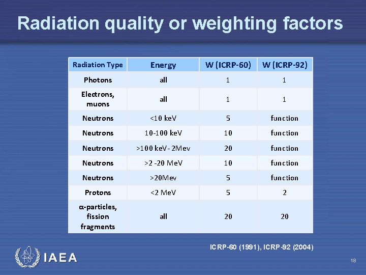 Radiation quality or weighting factors Radiation Type Energy W (ICRP-60) W (ICRP-92) Photons all