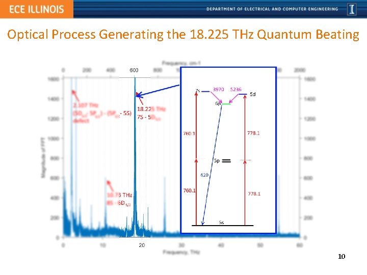Optical Process Generating the 18. 225 THz Quantum Beating 10 