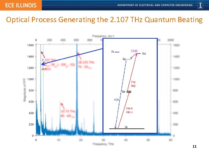 Optical Process Generating the 2. 107 THz Quantum Beating 11 