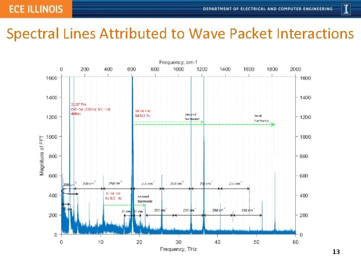 Spectral Lines Attributed to Wave Packet Interactions 13 