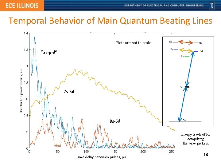 Temporal Behavior of Main Quantum Beating Lines Plots are not to scale. “ 5