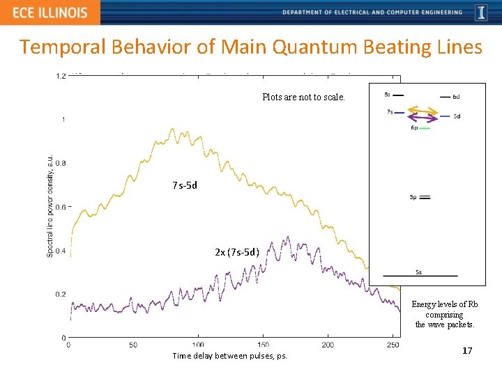 Temporal Behavior of Main Quantum Beating Lines Plots are not to scale. 7 s-5