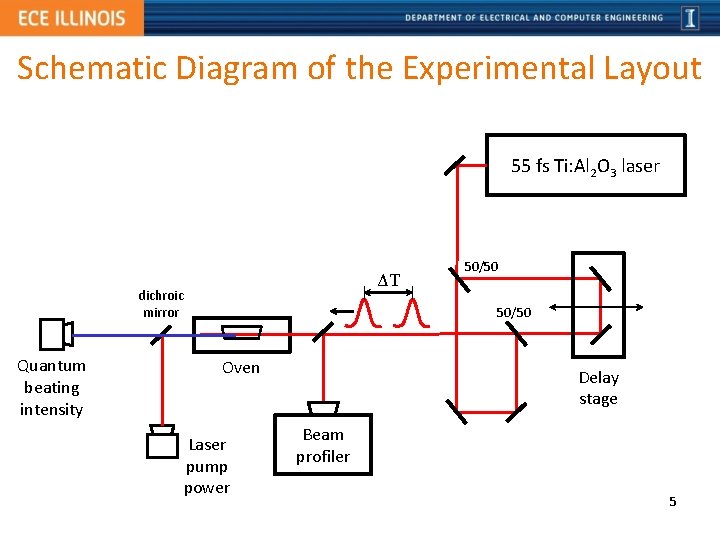 Schematic Diagram of the Experimental Layout 55 fs Ti: Al 2 O 3 laser