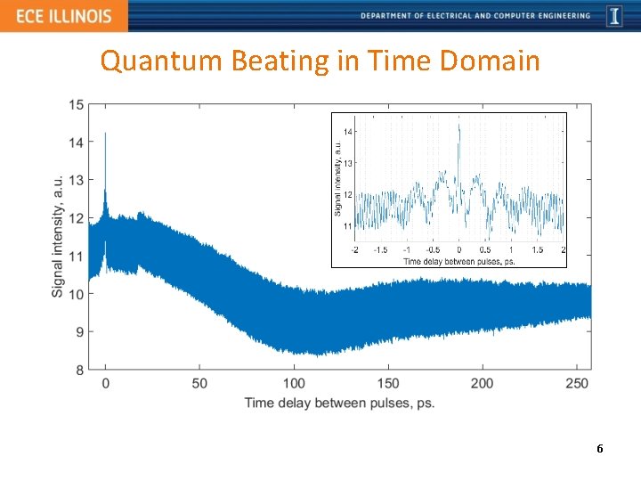 Quantum Beating in Time Domain 6 