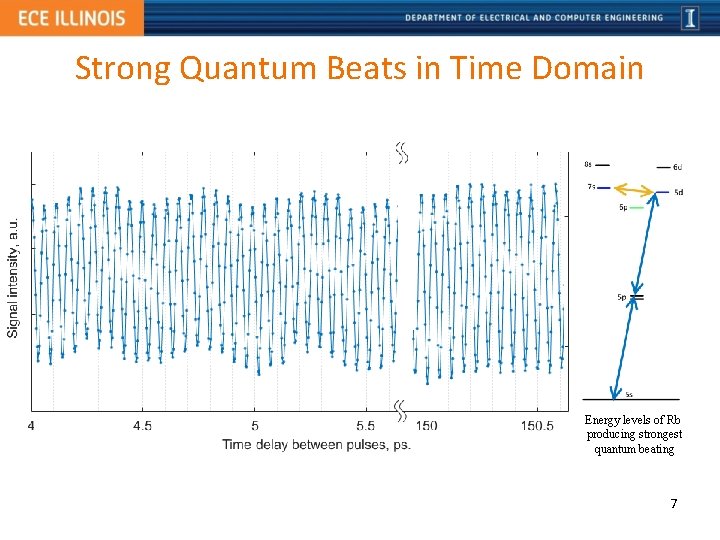 Strong Quantum Beats in Time Domain Energy levels of Rb producing strongest quantum beating