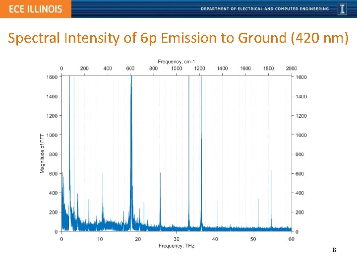 Spectral Intensity of 6 p Emission to Ground (420 nm) 8 