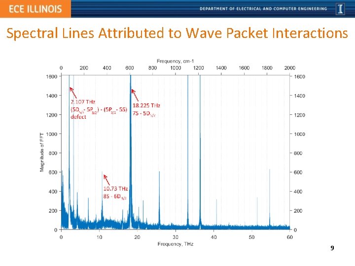 Spectral Lines Attributed to Wave Packet Interactions 9 