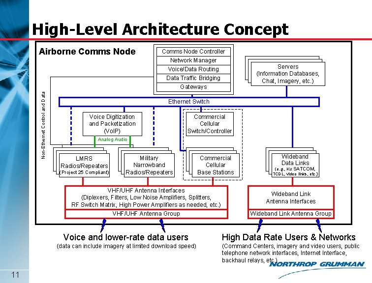 High-Level Architecture Concept Airborne Comms Node Controller Network Manager Non-Ethernet Control and Data Voice/Data
