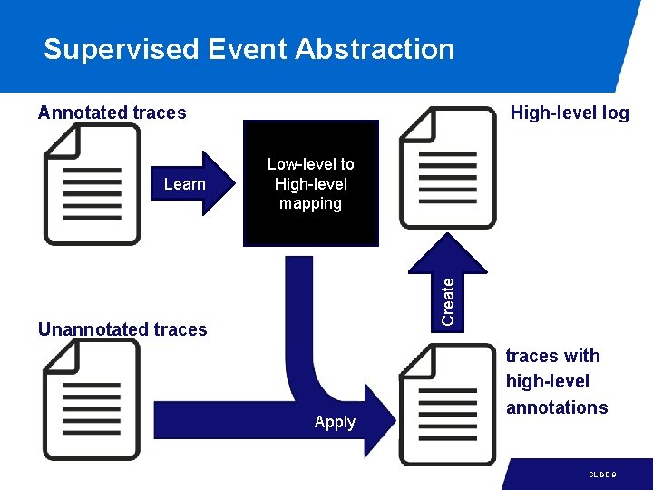 Supervised Event Abstraction Annotated traces Low-level to High-level mapping Create Learn High-level log Unannotated Supervised Event Abstraction Annotated traces Low-level to High-level mapping Create Learn High-level log Unannotated