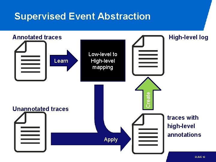 Supervised Event Abstraction Annotated traces Low-level to High-level mapping Create Learn High-level log Unannotated Supervised Event Abstraction Annotated traces Low-level to High-level mapping Create Learn High-level log Unannotated