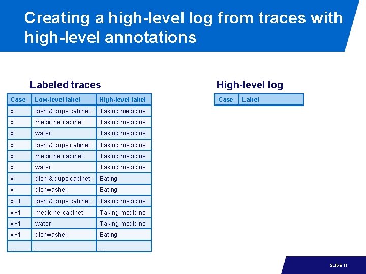 Creating a high-level log from traces with high-level annotations Labeled traces Case Low-level label Creating a high-level log from traces with high-level annotations Labeled traces Case Low-level label